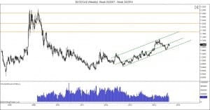 $USDCAD (Weekly) Week 35_2007 - Week 34_2014