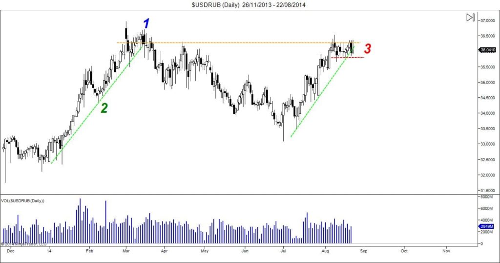 $USDRUB (Daily)  26_11_2013 – 22_08_2014