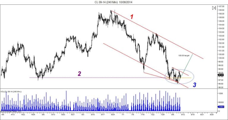 Oil Hit resistance 97.00 back to 100.00