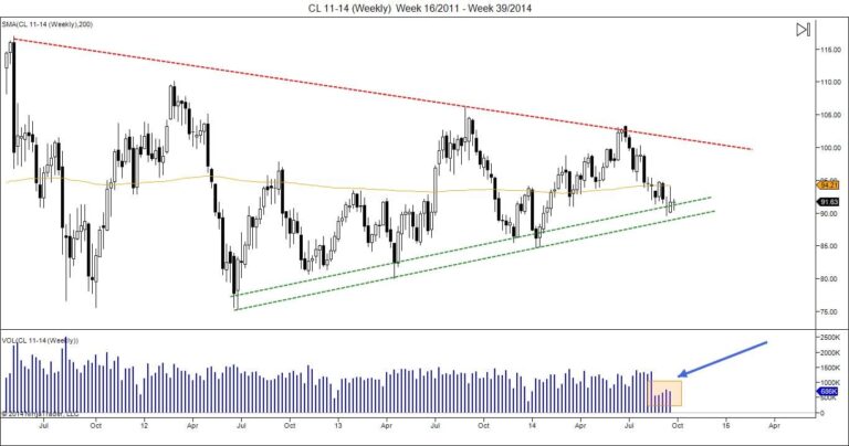 Day Trading Oil | Buy Oil or Sell Oil?
