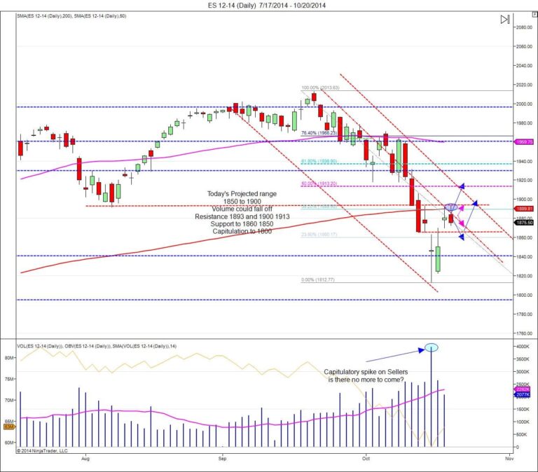 SP500 emini futures price