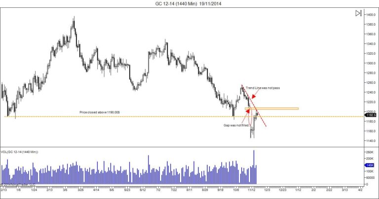 Trader Problem… Gold