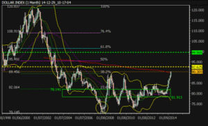 Dollar index trading 2015