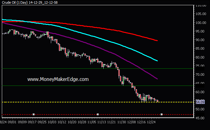 Crude Oil trading daily chart targets