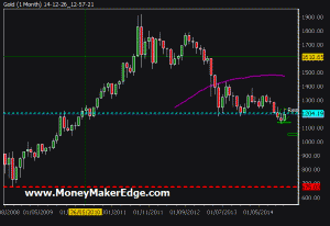 Monthly Gold chart price action