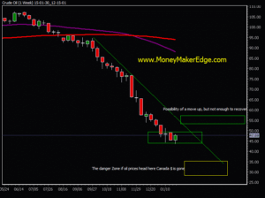 Oil trading and the Canadian Dollar Canadian dollar Oil trading