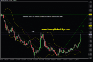 Canadian Dollar trading USD CAD trade - feb. 2015 targets
