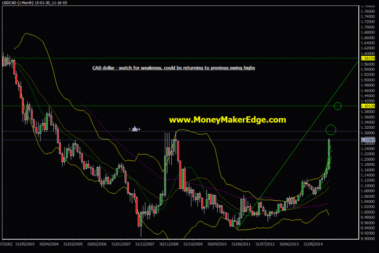 USD CAD trade - feb. 2015 targets