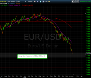 Outlier - Euro is collapsing no bottom in site