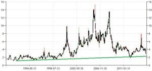 Natural gaz History Chart