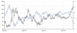 oil price vs dollars