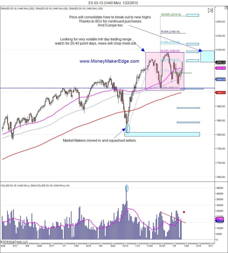 market direction 2015 day trading