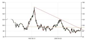 us dollars history chart
