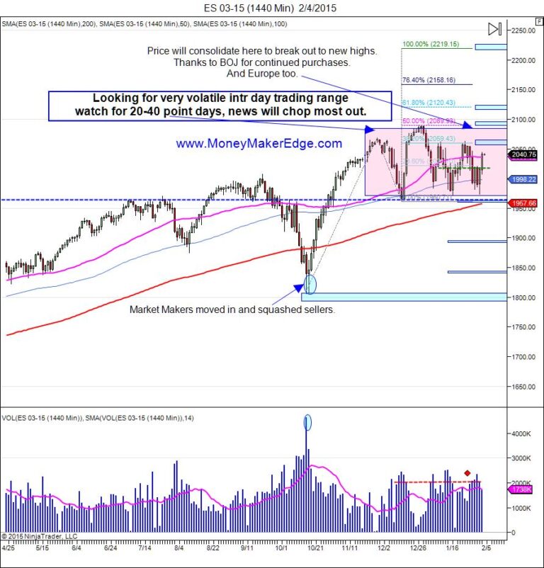 daily trade set up SP500