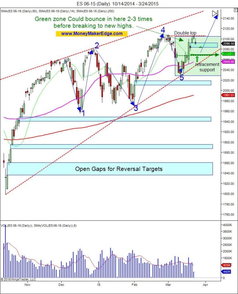 Megaphone pattern technical trading