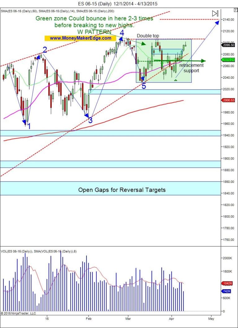 trading plan - W pattern