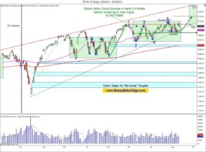 daily price action daily chart with closed gap