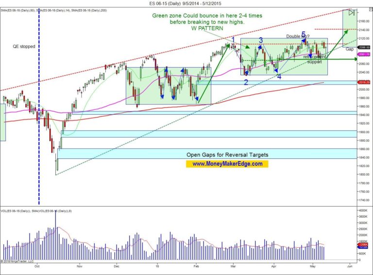 daily price action daily chart with closed gap