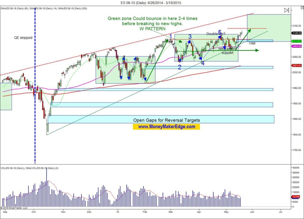 May 19 2015 trading plan daily