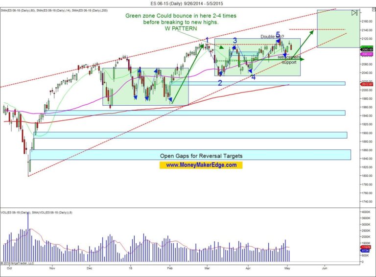 weekly trading plan May 2015