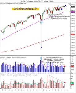 June 2015 trading plan weekly chart