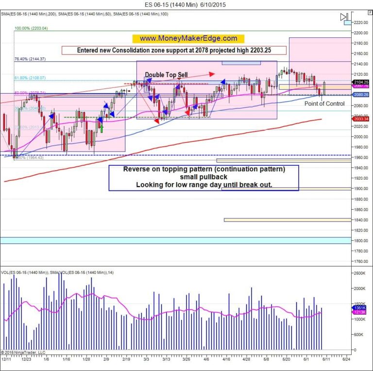 Day trading summer trading plan