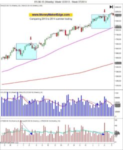summer trading charts