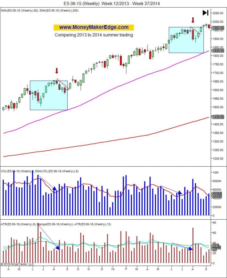 summer trading charts