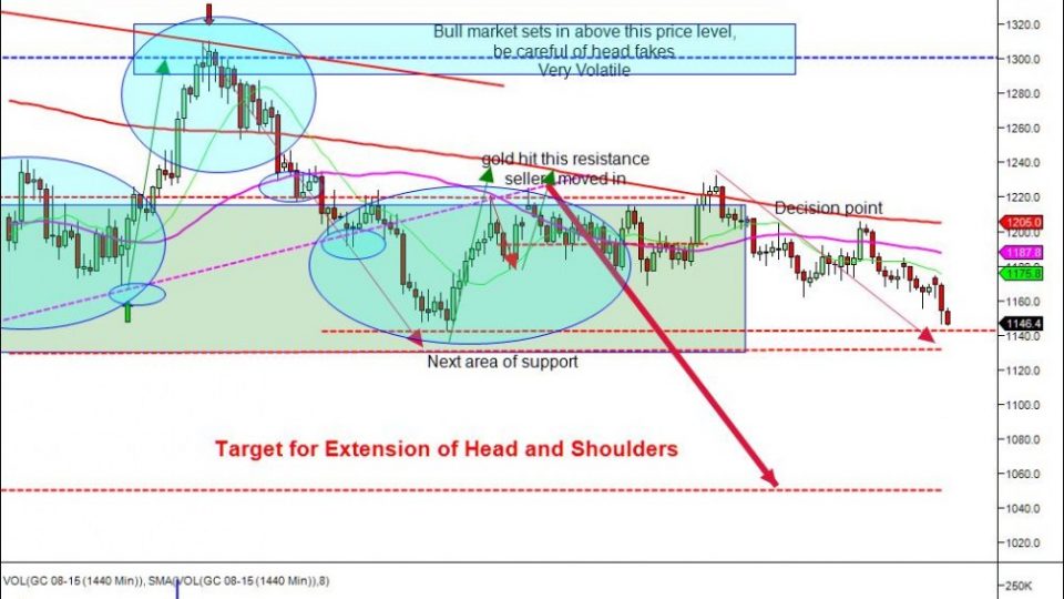 Gold weakness in the crumbling economies  7_8_2015