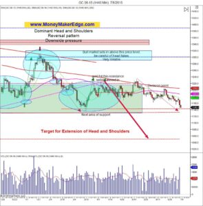 gold prices failing China stocks falling