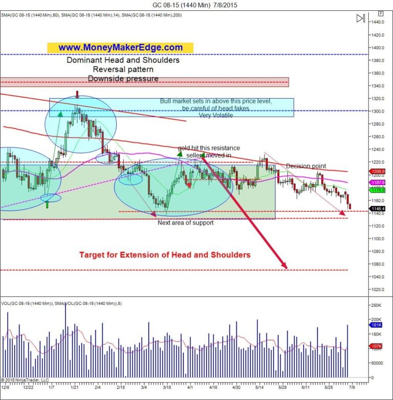 gold prices failing China stocks falling