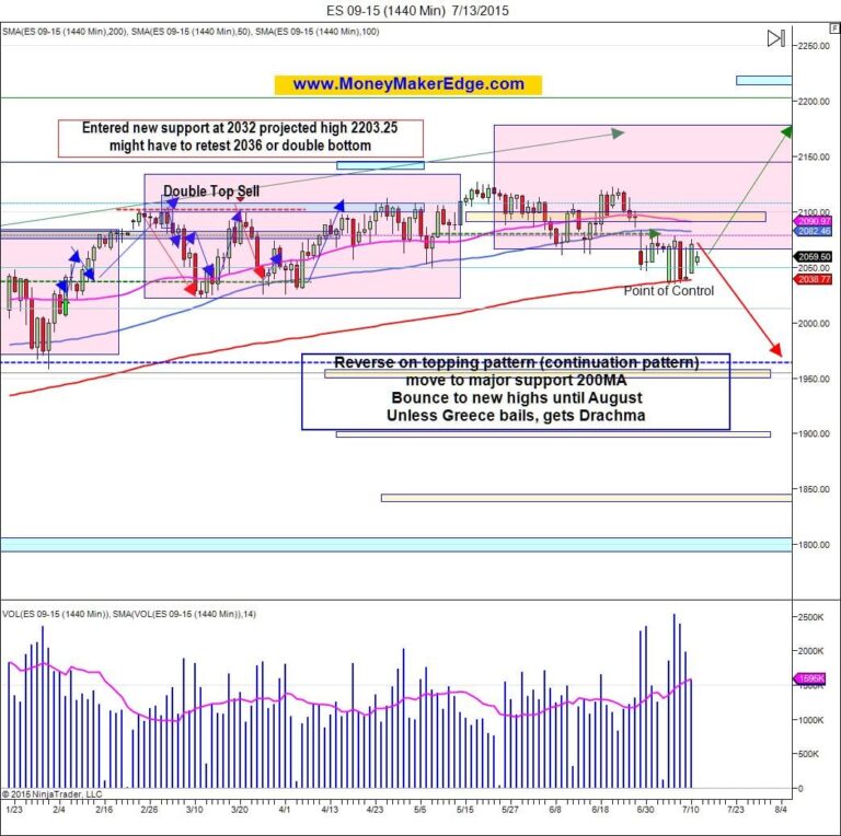 Daily chart summer trading plan 2015