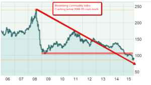 Bloomberg commodity index crash