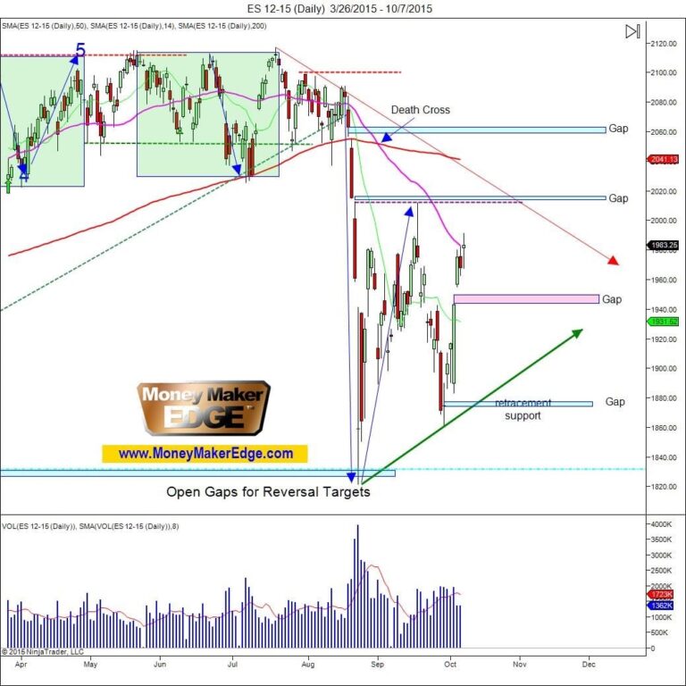 Death Cross 2015 technical trading