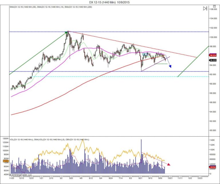 Dollar index trading plan