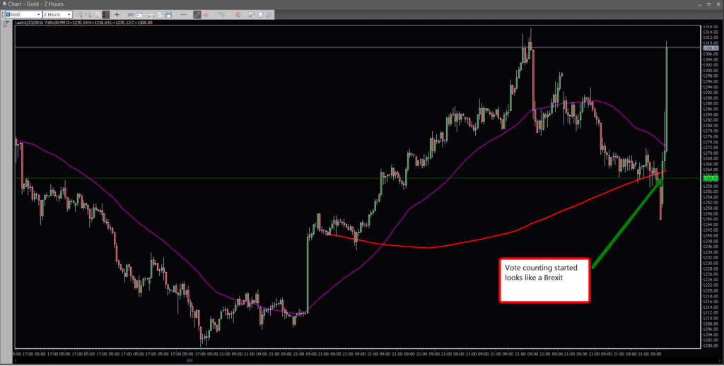 gold trading after Brexit