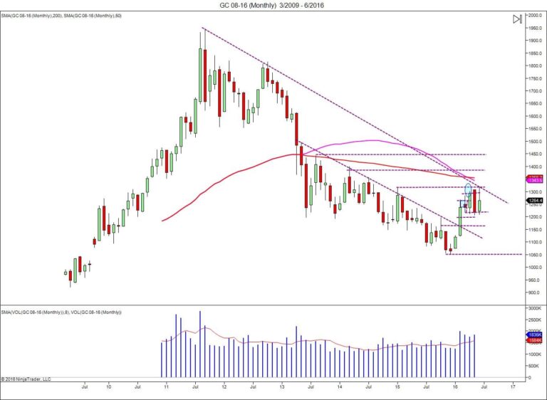 Gold Trading- support is in