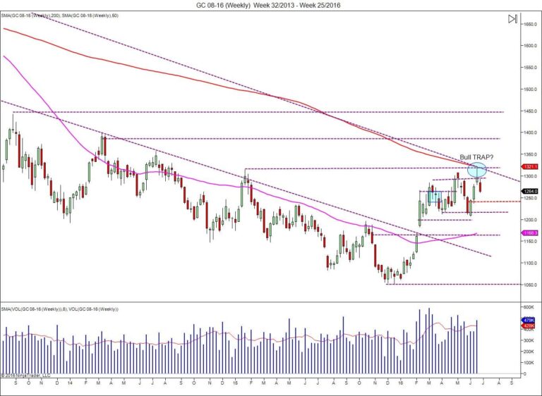 weekly gold chart bull trap