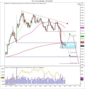 Gold futures trading - Money Maker Edge