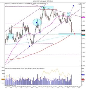 gold market sells off