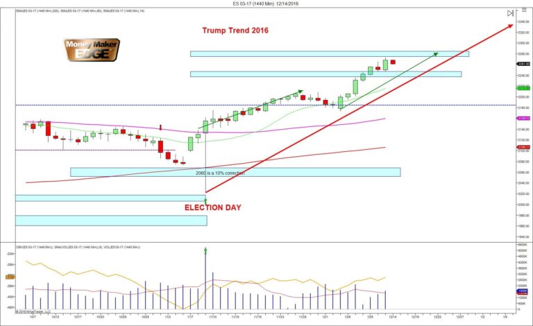 Trump Trend day trading
