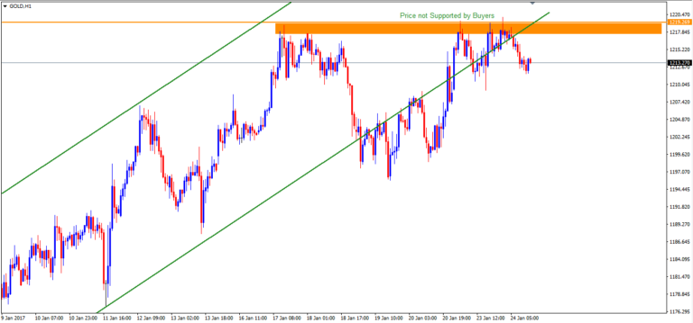 gold trading 1 hour