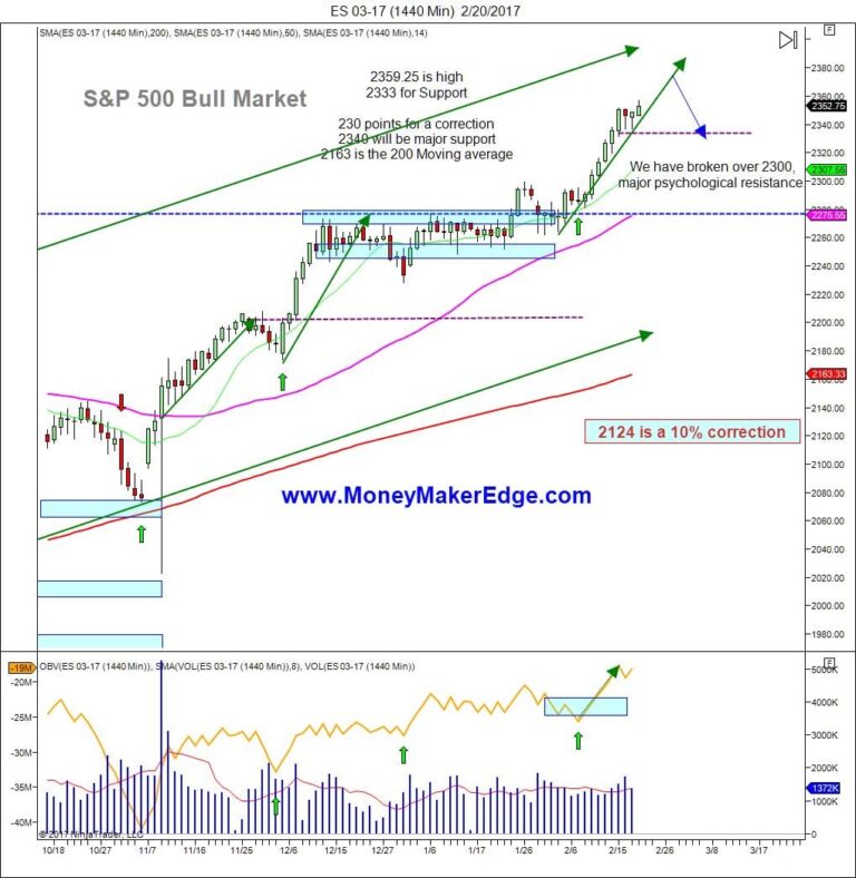 sp500 futures trading