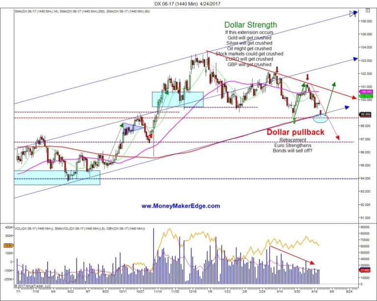 French election - dollar trading - gold