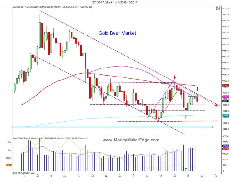 gold trading long term charts