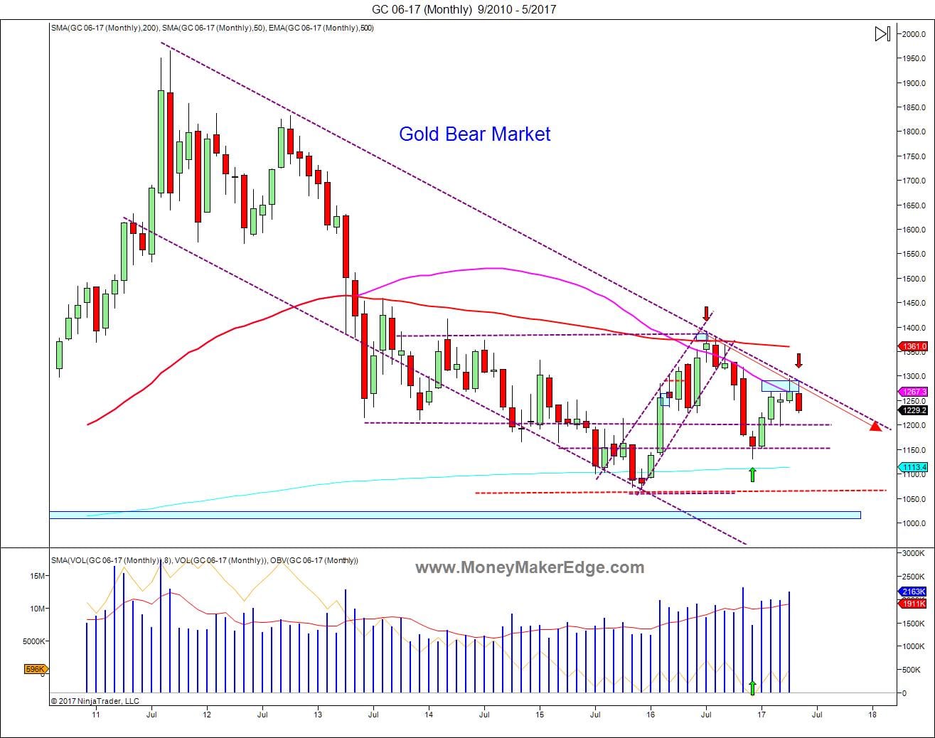 gold trading long term charts
