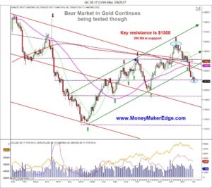 Gold Breaks down JDST trading