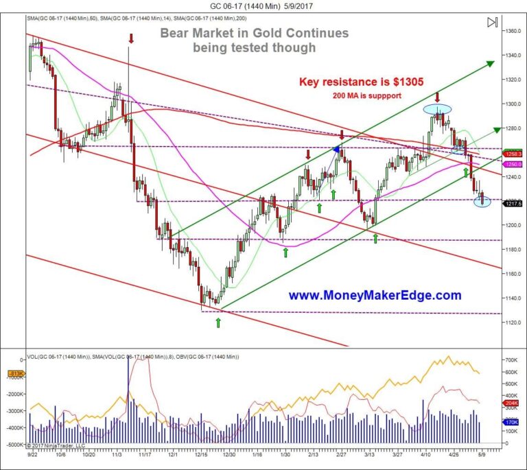 Gold Breaks down JDST trading