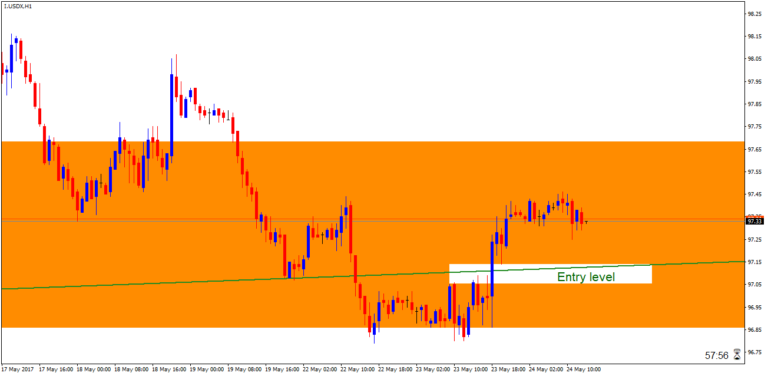 dollar index trading