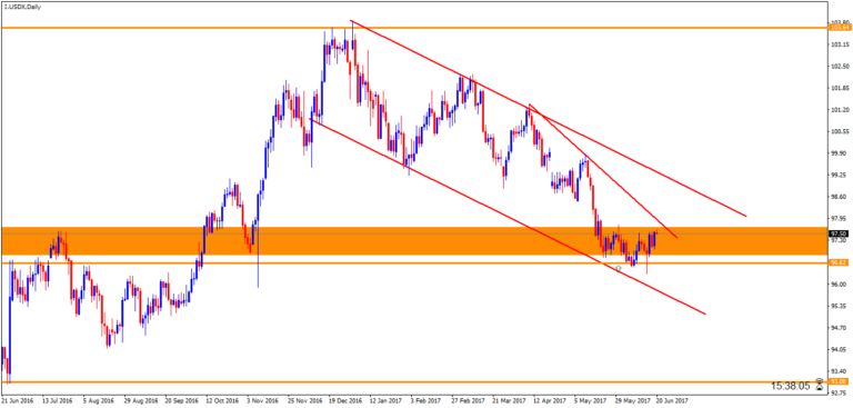 dollar index trading